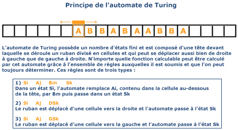 Principe de la Machine de Turing